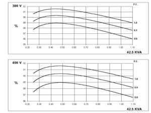 نمودارهای بازده سهفاز 50 HZ