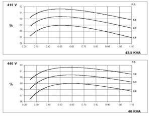 نمودارهای بازده سهفاز 50 HZ