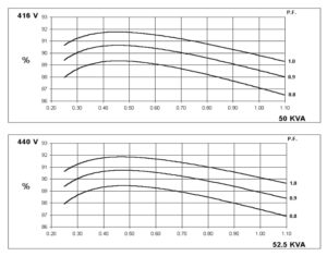 نمودارهای بازده سهفاز 60 HZ