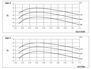 نمودارهای بازده سهفاز 60 HZ