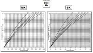 نمودار راهاندازی موتور با روتور قفلشده