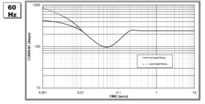 نمودار کاهش اتصال کوتاه سهفاز