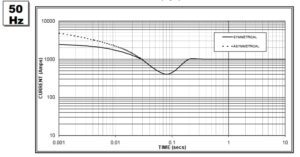 نمودار کاهش اتصال کوتاه سهفاز. تحریک بدون بار در سرعت نامی بر اساس اتصال ستارهای.